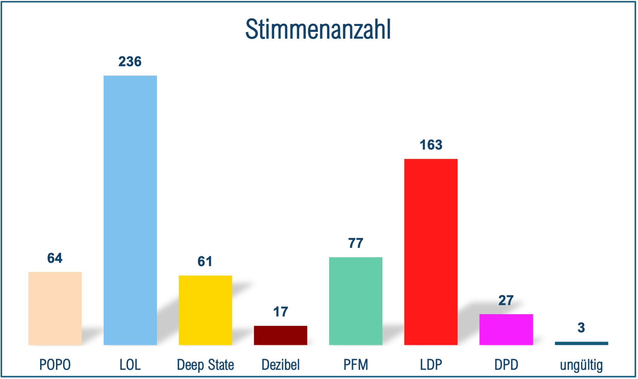 Stimmenanzahl